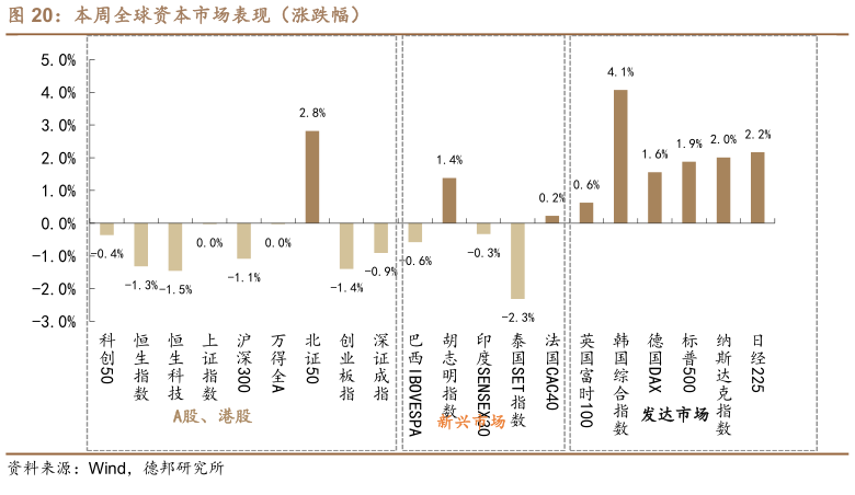 如何了解本周全球资本市场表现(涨跌幅)?