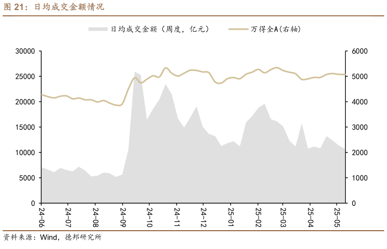 如何才能日均成交金额情况?