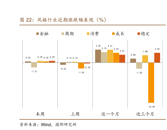 咨询大家风格行业近期涨跌幅表现(%)?
