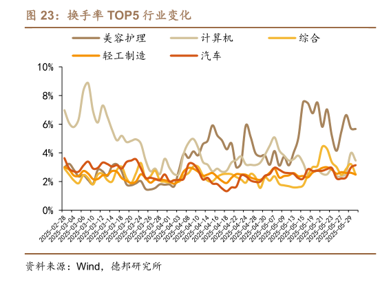 你知道换手率 TOP5 行业变化?