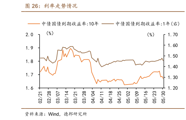 谁知道利率走势情况?