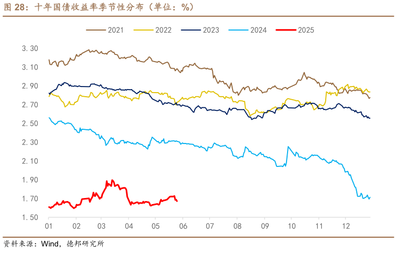 谁知道十年国债收益率季节性分布(单位:%)?