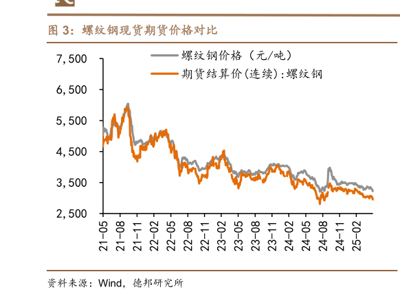 谁知道螺纹钢现货期货价格对比?