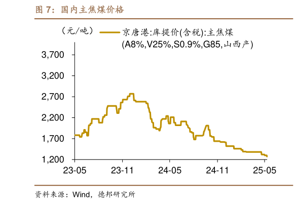 你知道国内主焦煤价格