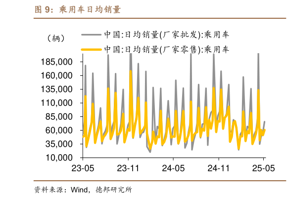 谁能回答乘用车日均销量