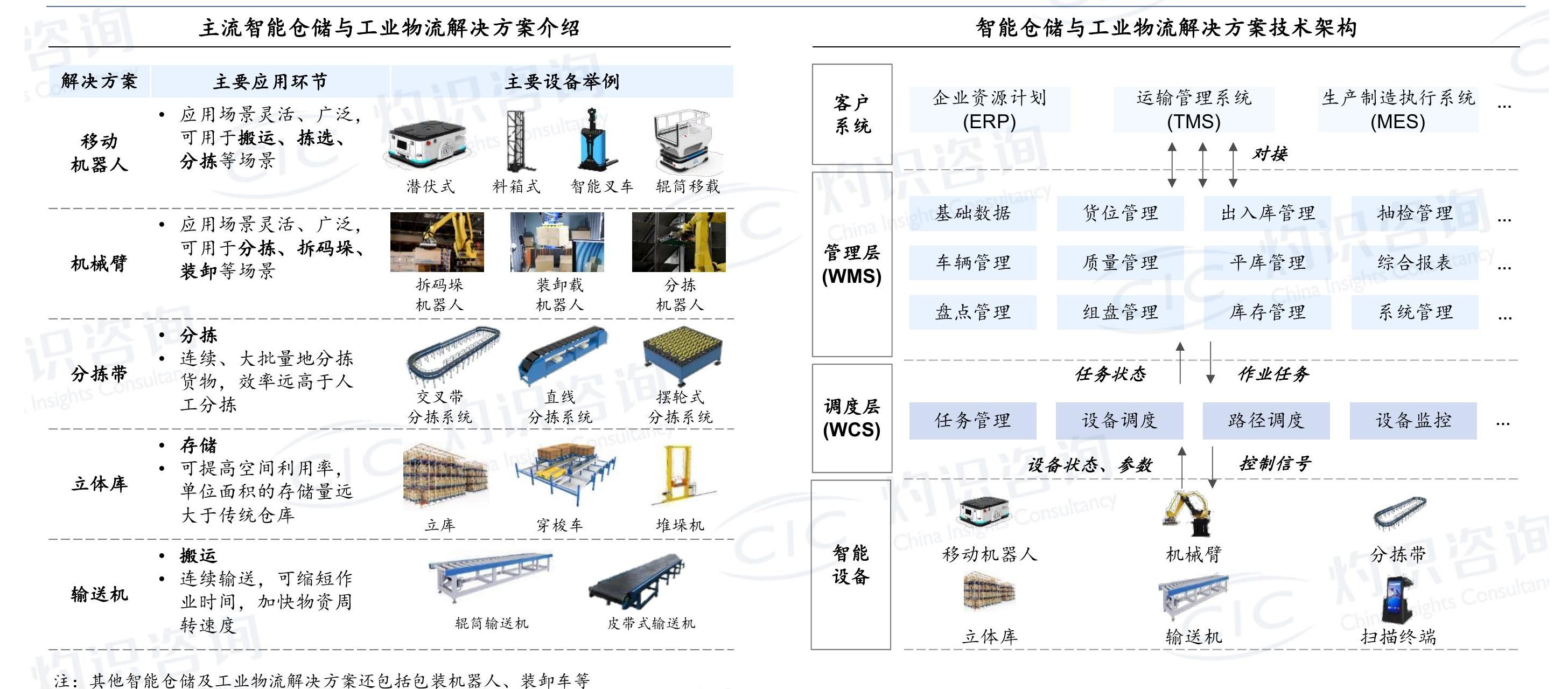 想关注一下注·其他智能仓+和器人装卸车等¥?