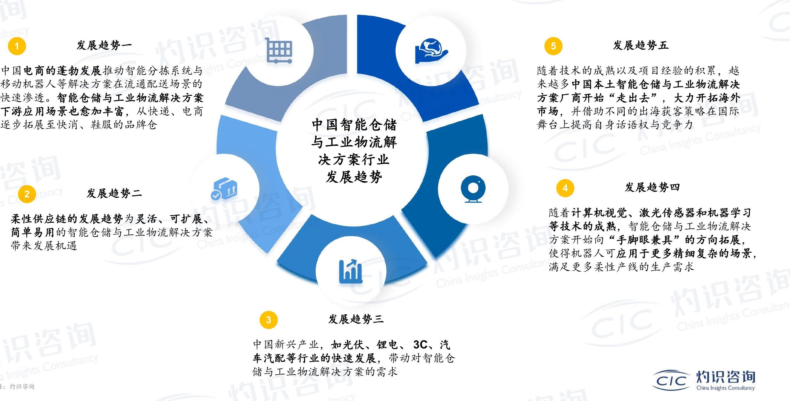 如何了解中国新兴产业,如光伏、锂电、3C、汽车汽配等行业的快速发展,带动对智能仓储与工业物流解决方案的需求?