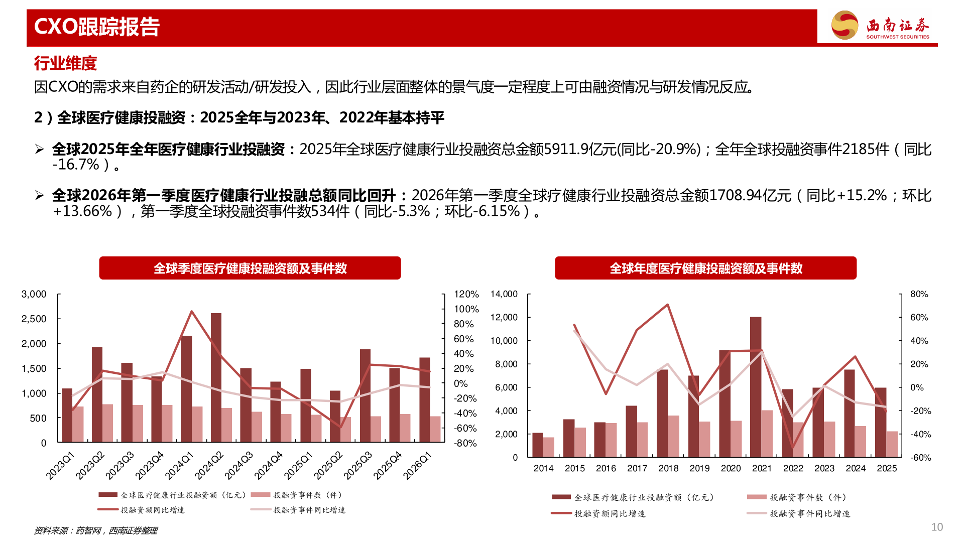咨询下各位CXO跟踪报告