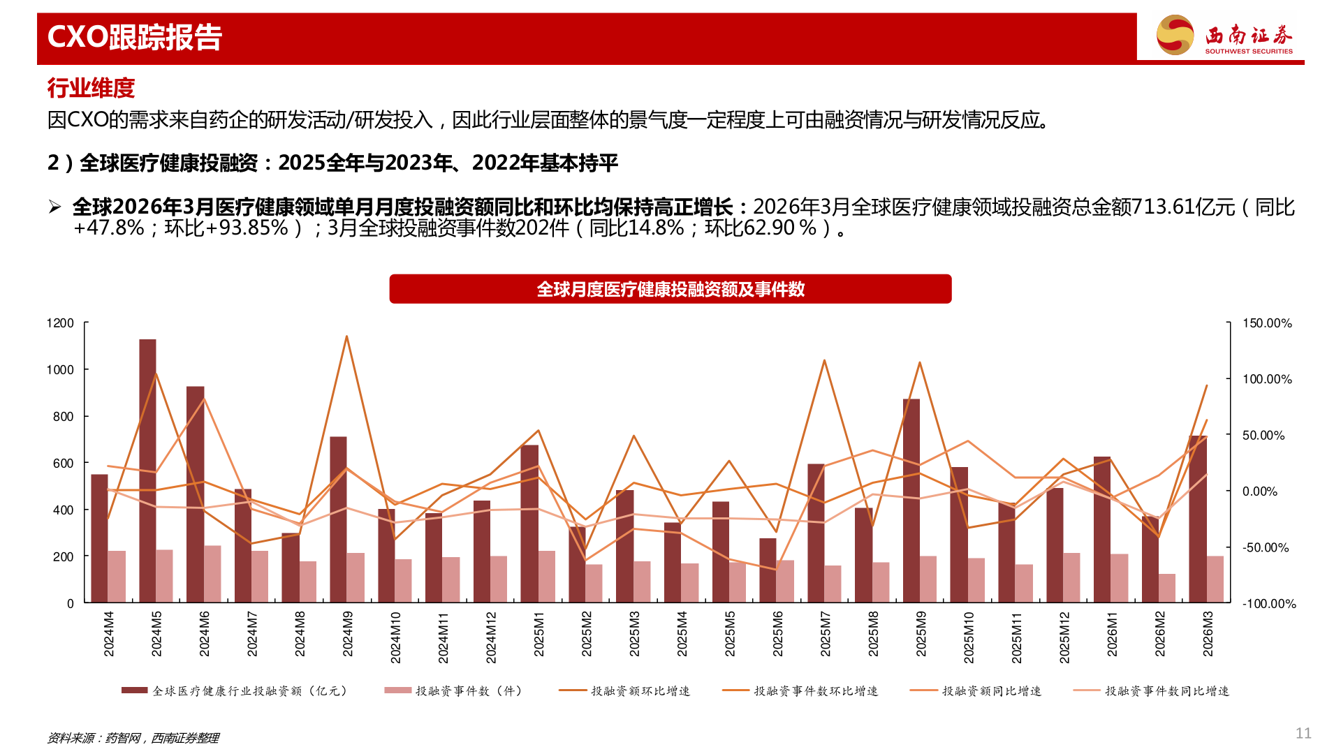 如何看待CXO跟踪报告