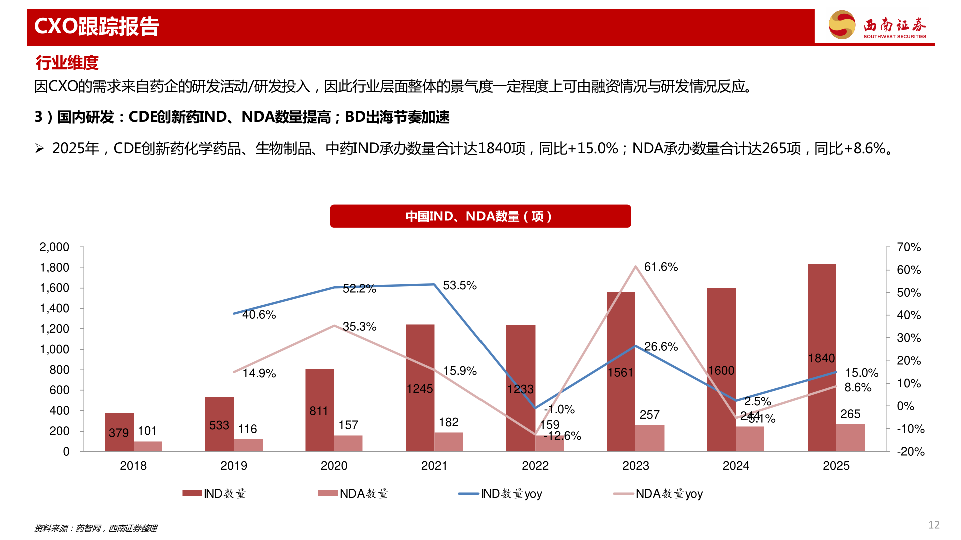 一起讨论下CXO跟踪报告