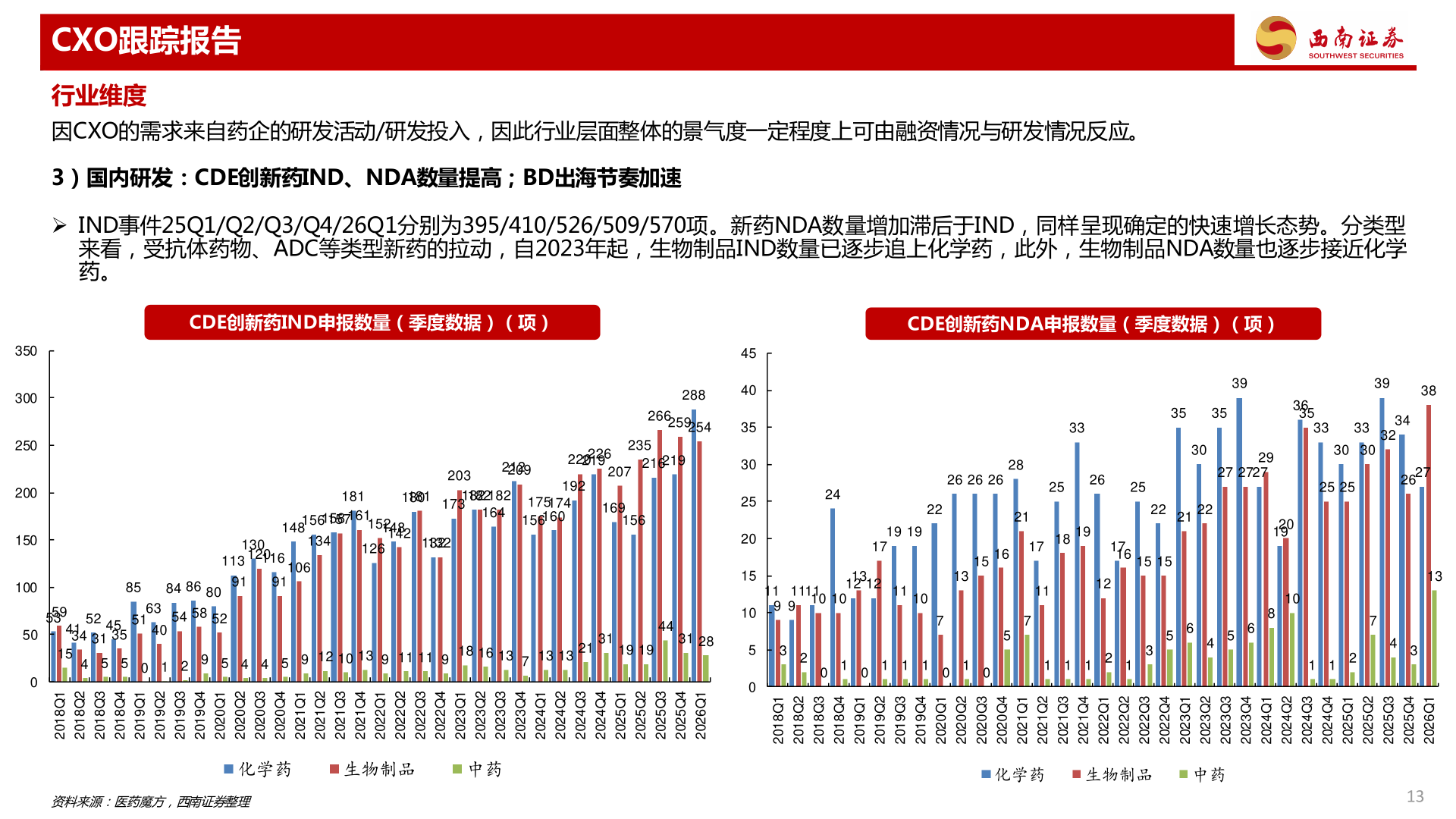 想关注一下CXO跟踪报告