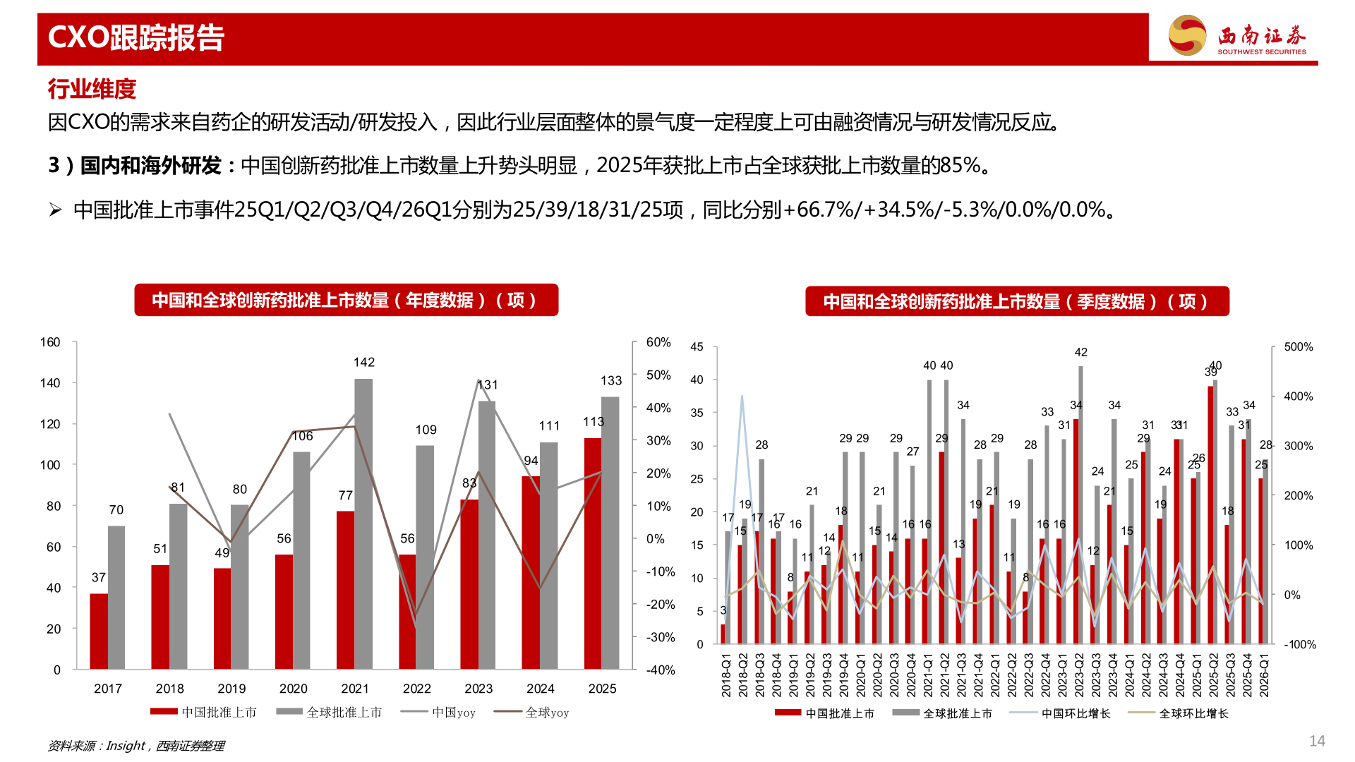 想关注一下CXO跟踪报告
