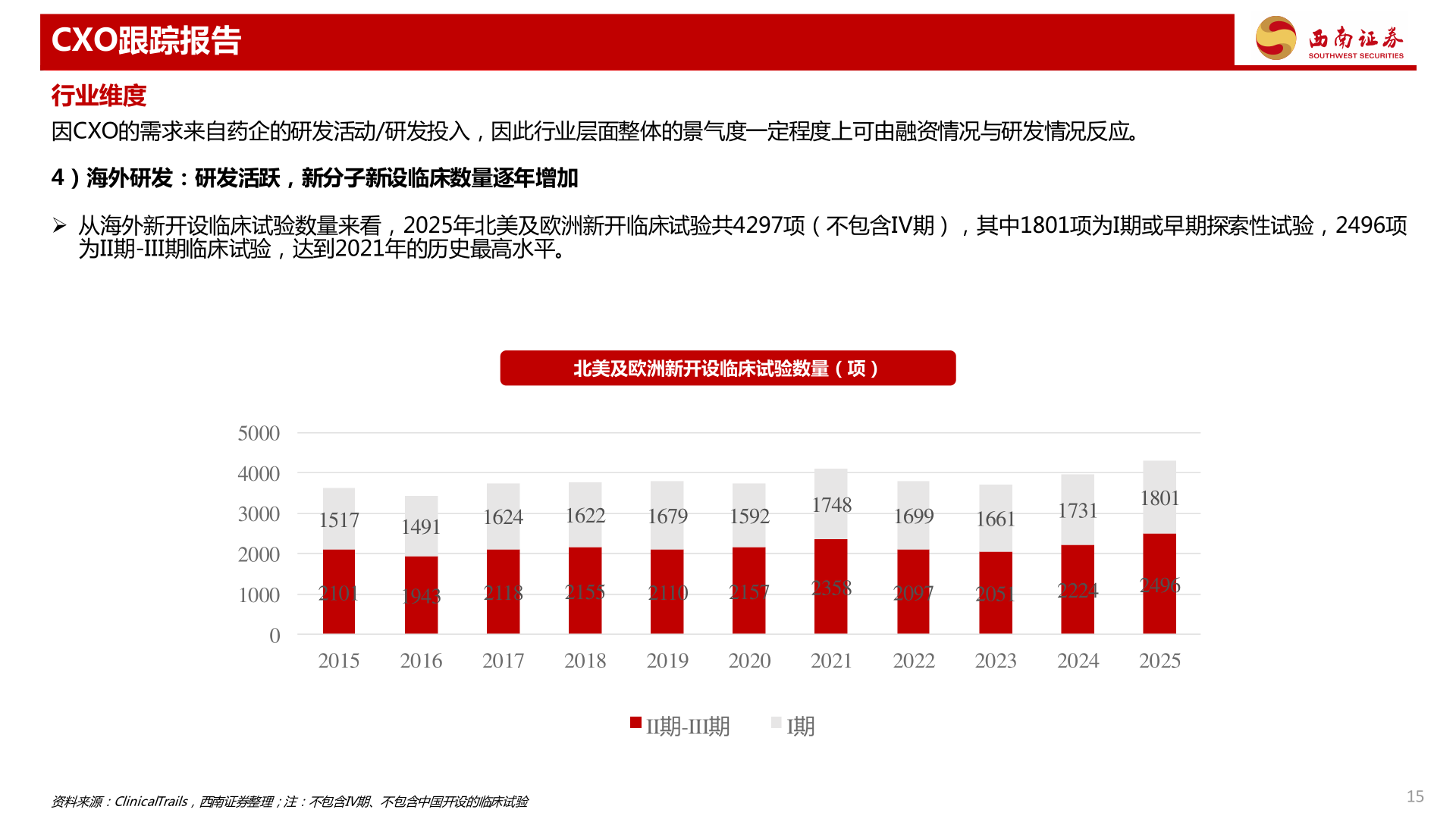 咨询大家CXO跟踪报告