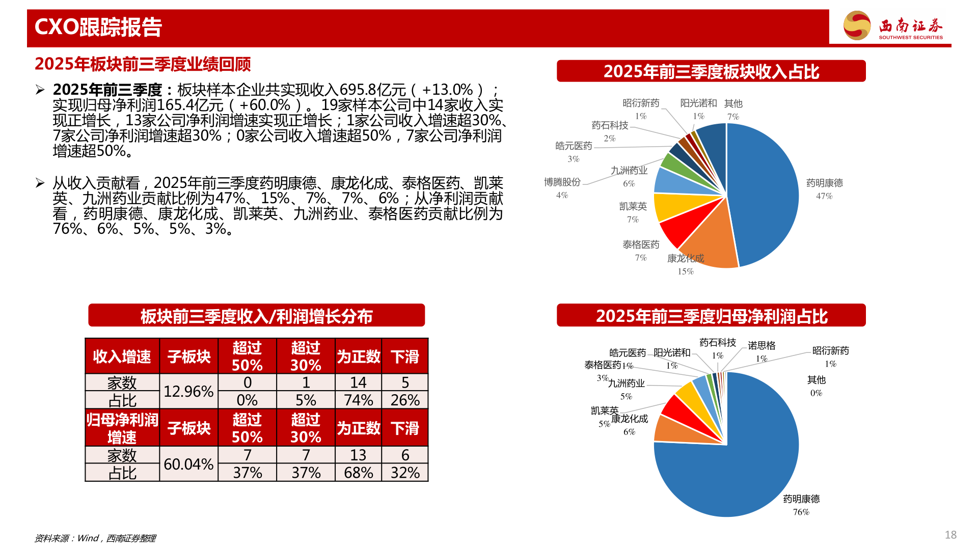如何解释CXO跟踪报告