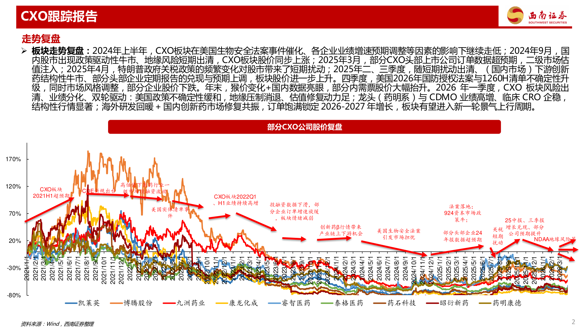 如何才能CXO跟踪报告