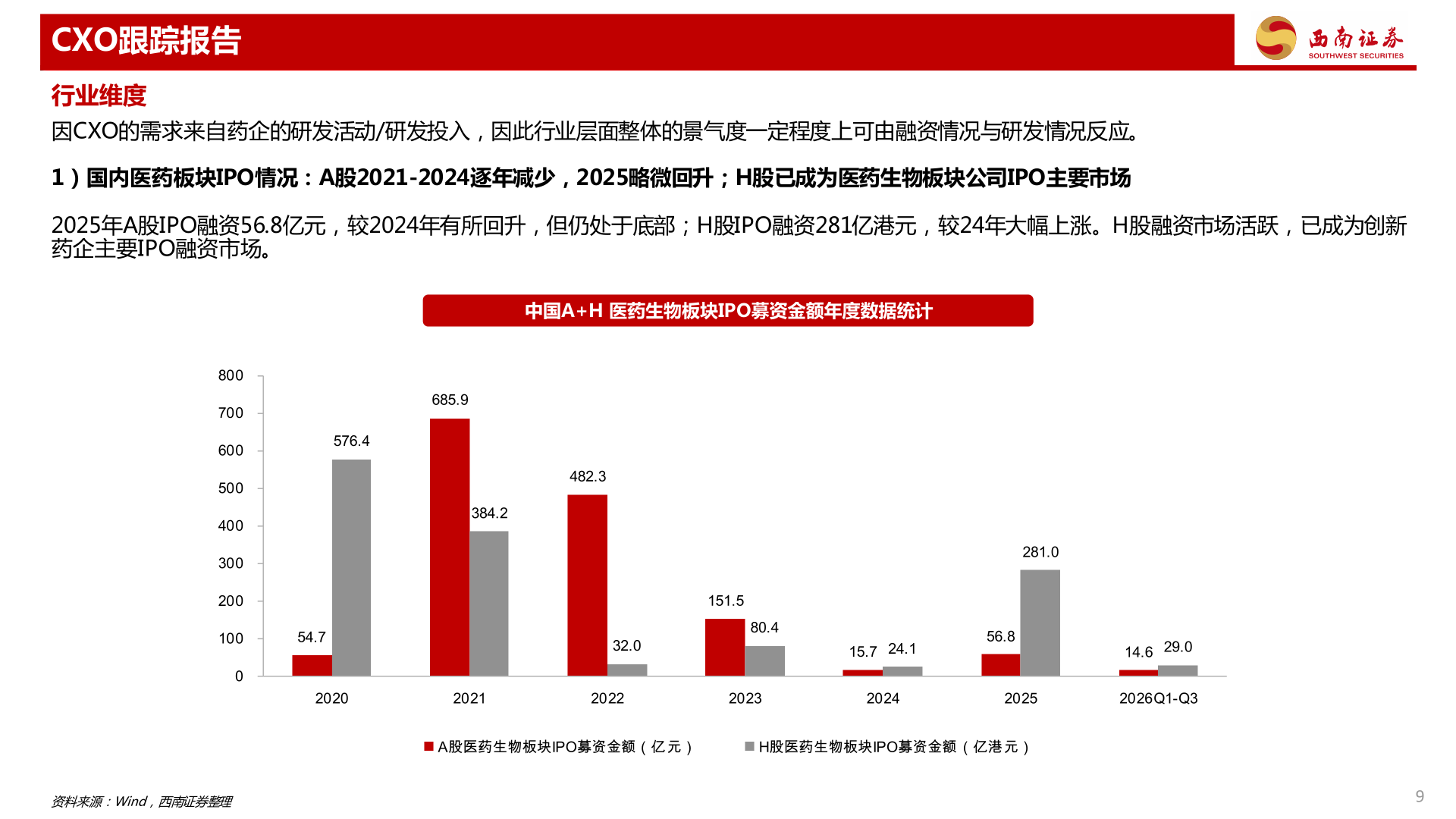 谁能回答CXO跟踪报告
