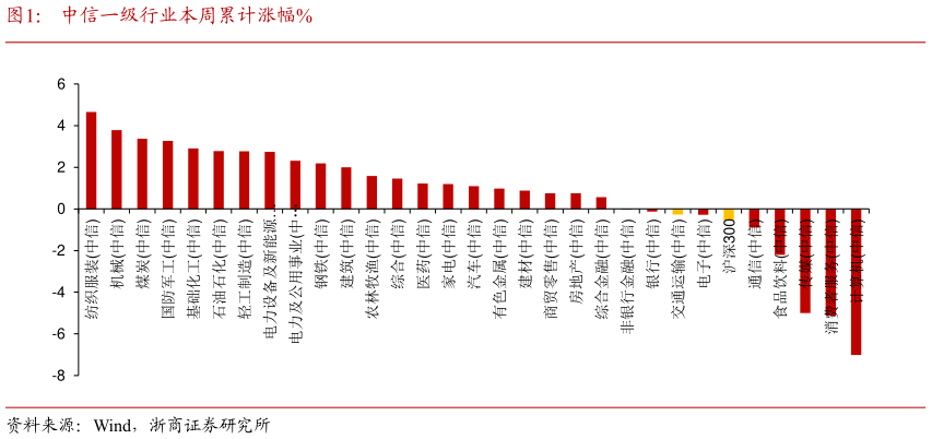 你知道中信一级行业本周累计涨幅%?