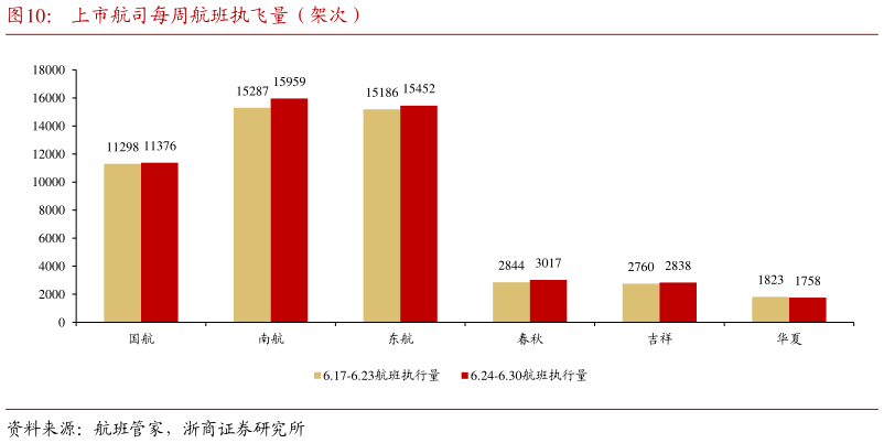 你知道上市航司每周航班执飞量(架次)?