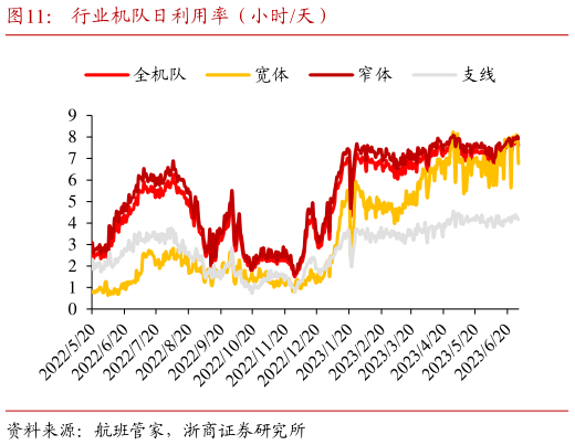 咨询下各位行业机队日利用率(小时天)?