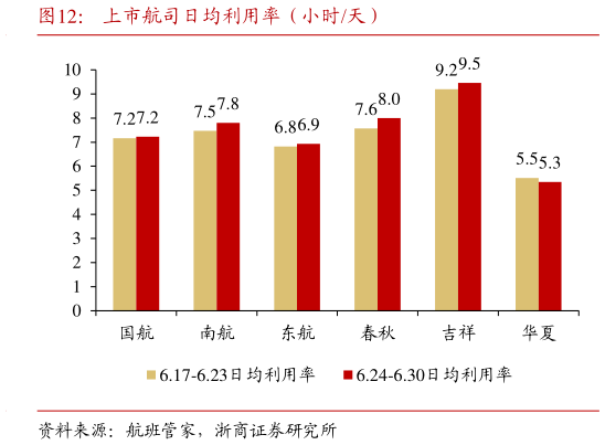 请问一下上市航司日均利用率(小时天)?