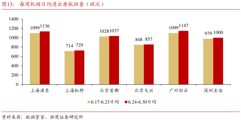 谁知道每周机场日均进出港航班量(班次)?