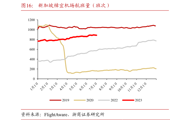 如何看待新加坡樟宜机场航班量(班次)?