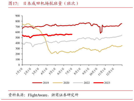 咨询下各位日本成田机场航班量(班次)?