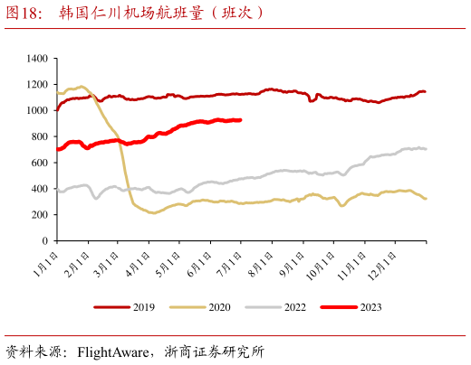我想了解一下韩国仁川机场航班量(班次)?