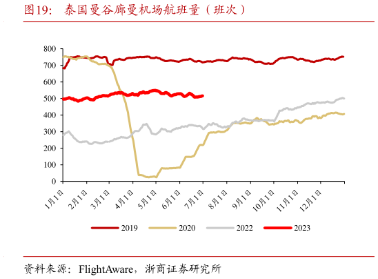 我想了解一下泰国曼谷廊曼机场航班量(班次)?
