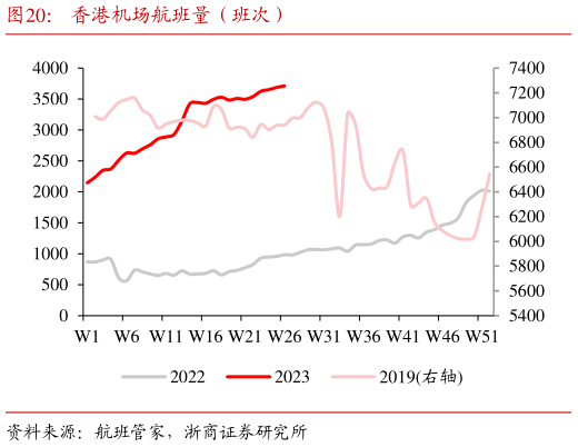 谁能回答香港机场航班量(班次)?