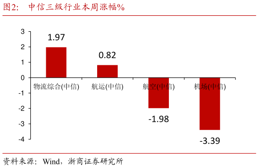 咨询下各位中信三级行业本周涨幅%?