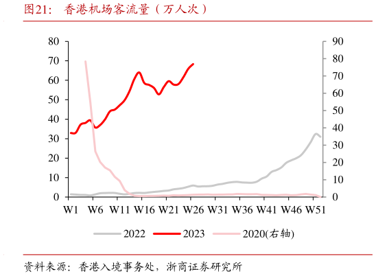 如何才能香港机场客流量(万人次)?