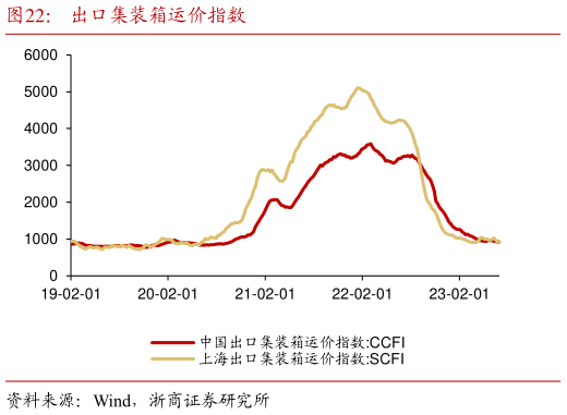 怎样理解出口集装箱运价指数?