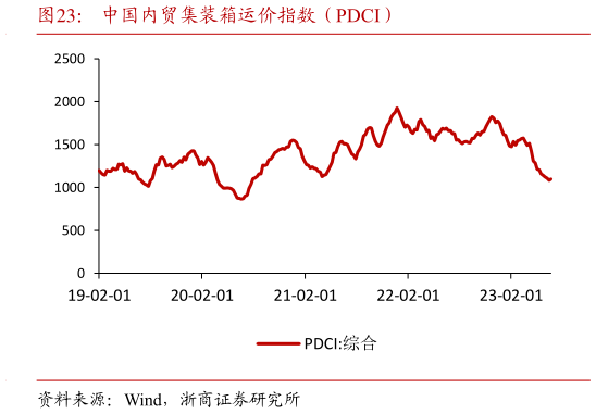 我想了解一下中国内贸集装箱运价指数(PDCI)?