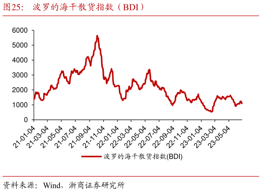 想问下各位网友波罗的海干散货指数(BDI)?