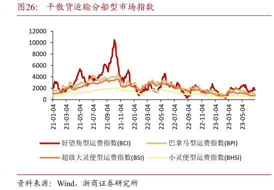 谁知道干散货运输分船型市场指数?
