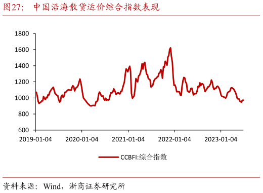 各位网友请教一下中国沿海散货运价综合指数表现?