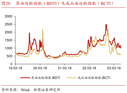 咨询大家原油运输指数(BDTI)及成品油运输指数(BCTI)?