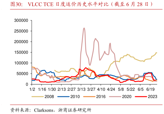 如何解释VLCC TCE 日度运价历史水平对比(截至 6 月 28 日)?