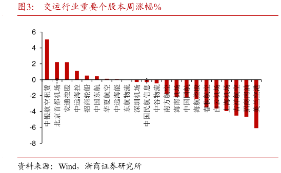 如何解释交运行业重要个股本周涨幅%?