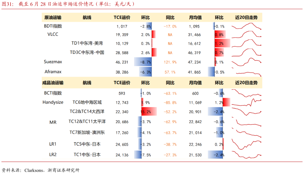 一起讨论下截至 6 月 28 日油运市场运价情况(单位:美元天)?