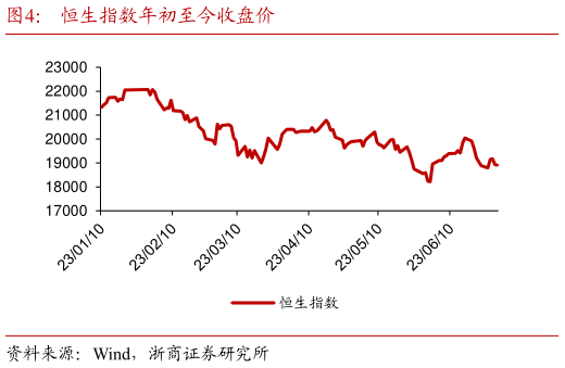 如何才能恒生指数年初至今收盘价?