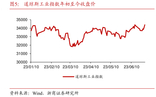 怎样理解道琼斯工业指数年初至今收盘价?