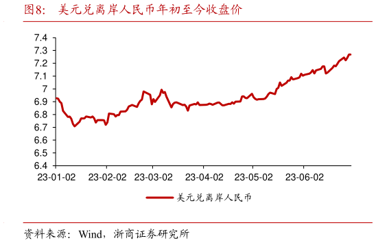 如何才能美元兑离岸人民币年初至今收盘价?