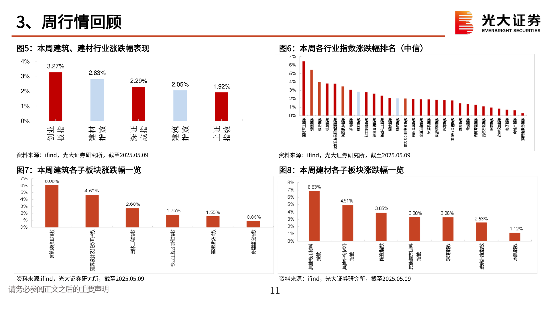如何了解3、周行情回顾