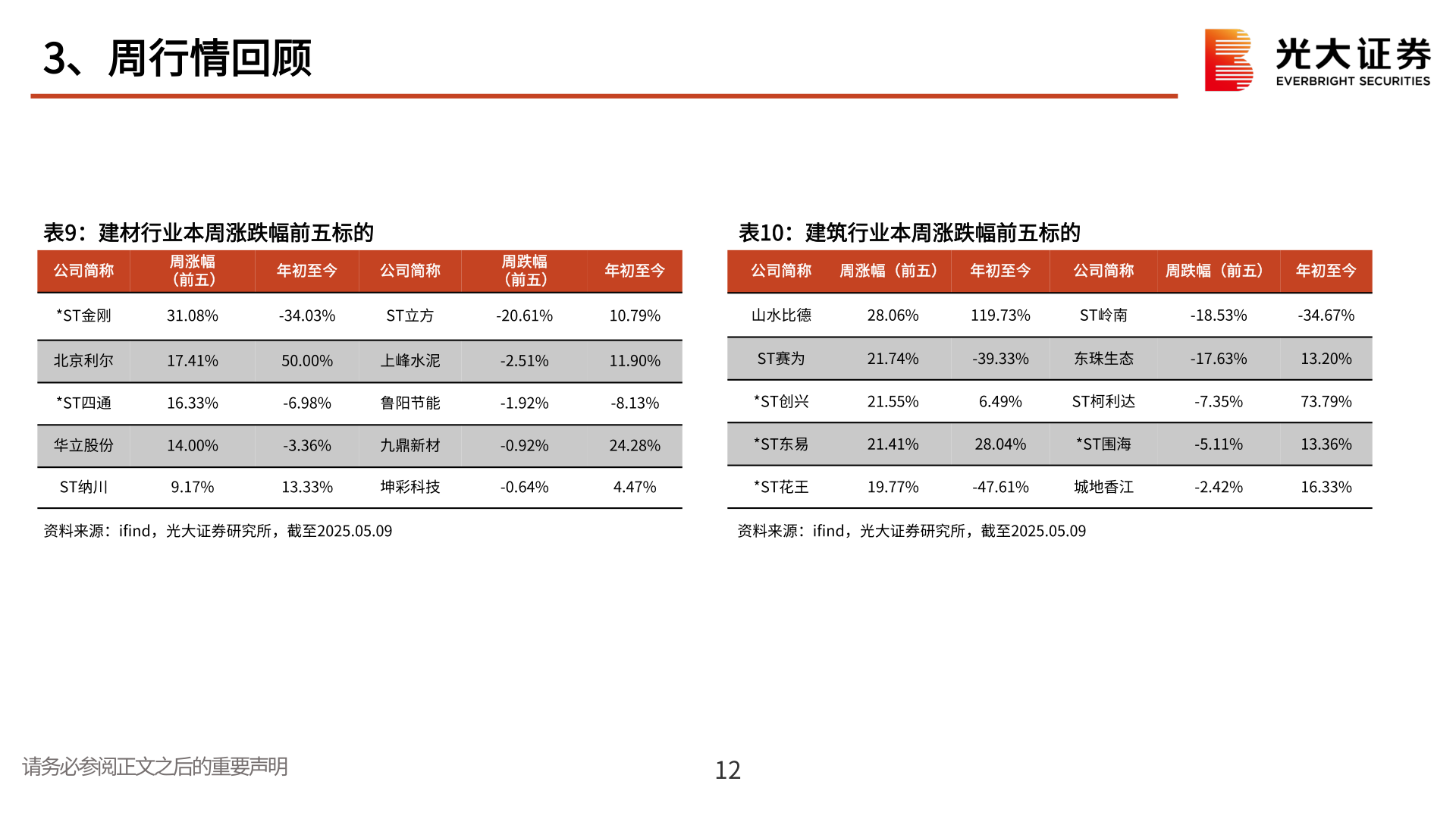 一起讨论下3、周行情回顾