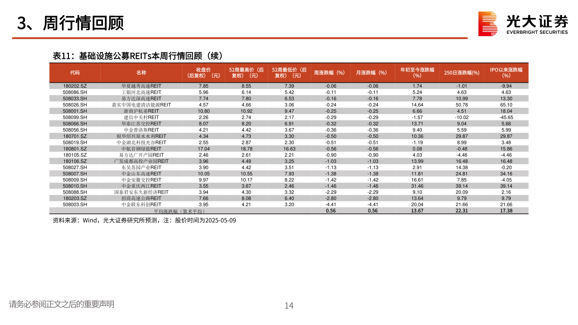 咨询大家3、周行情回顾