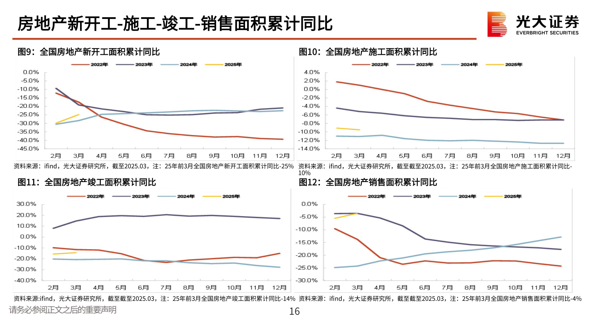 如何解释房地产新开工-施工-竣工-销售面积累计同比 