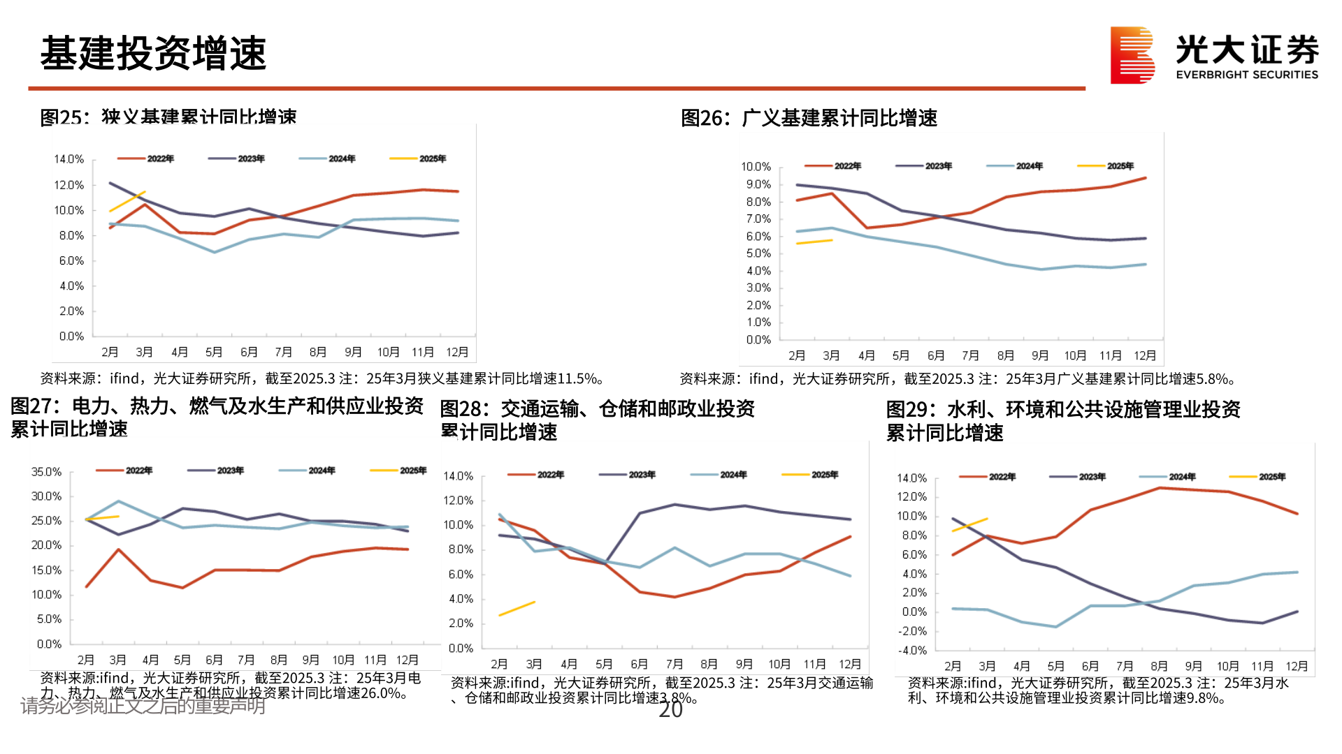 请问一下基建投资增速