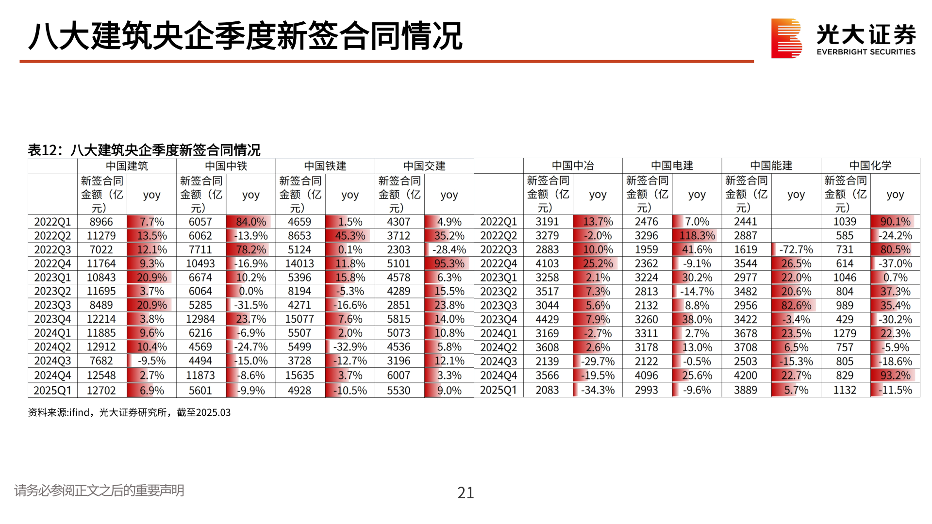 谁能回答八大建筑央企季度新签合同情况